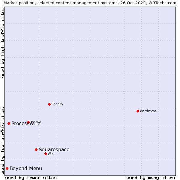 Market position of Squarespace vs. ProcessWire vs. Beyond Menu