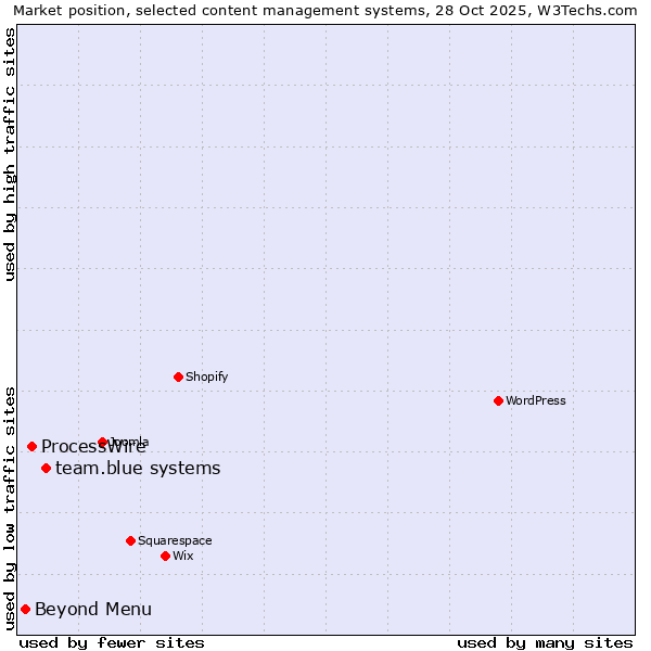 Market position of team.blue systems vs. ProcessWire vs. Beyond Menu