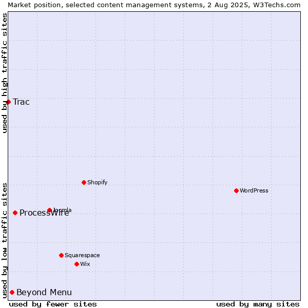 Market position of ProcessWire vs. Beyond Menu vs. Trac