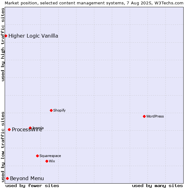 Market position of ProcessWire vs. Beyond Menu vs. Higher Logic Vanilla