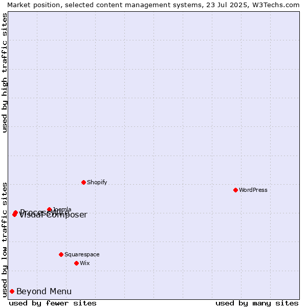 Market position of ProcessWire vs. Visual Composer vs. Beyond Menu