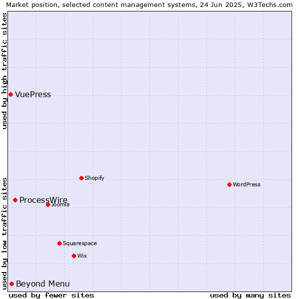 Market position of ProcessWire vs. Beyond Menu vs. VuePress