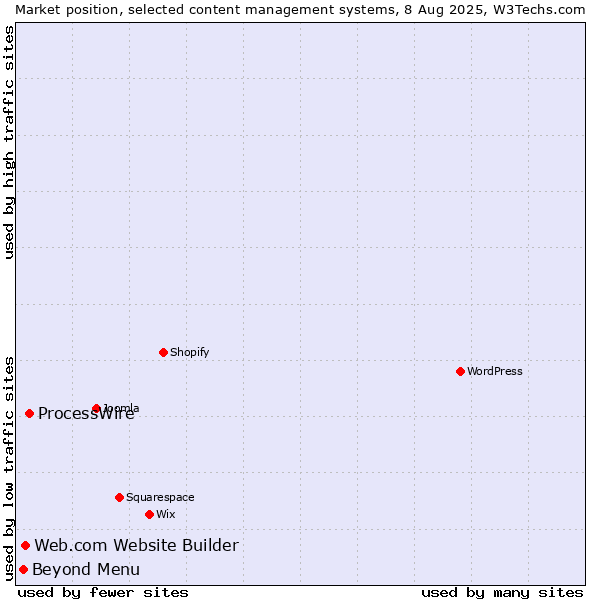 Market position of ProcessWire vs. Web.com Website Builder vs. Beyond Menu