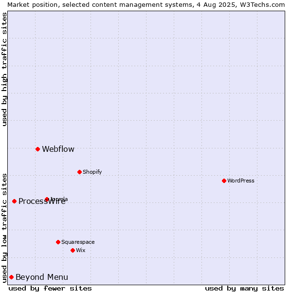 Market position of Webflow vs. ProcessWire vs. Beyond Menu