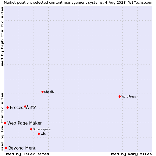Market position of ProcessWire vs. Beyond Menu vs. Web Page Maker