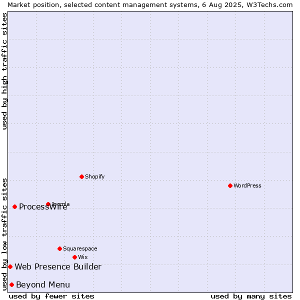 Market position of ProcessWire vs. Beyond Menu vs. Web Presence Builder