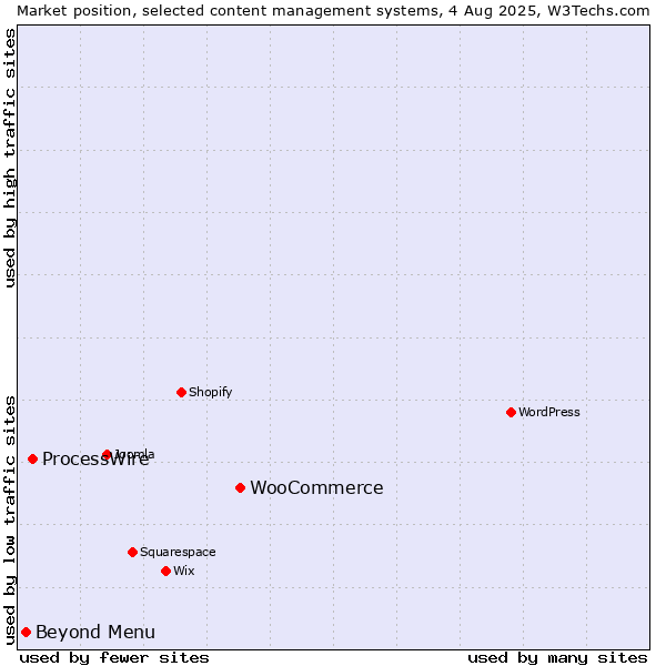 Market position of WooCommerce vs. ProcessWire vs. Beyond Menu