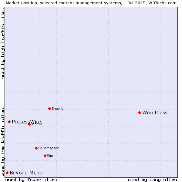 Market position of WordPress vs. ProcessWire vs. Beyond Menu
