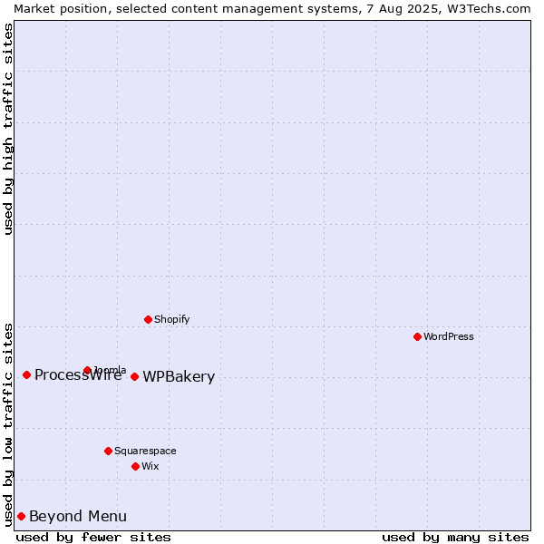 Market position of WPBakery vs. ProcessWire vs. Beyond Menu
