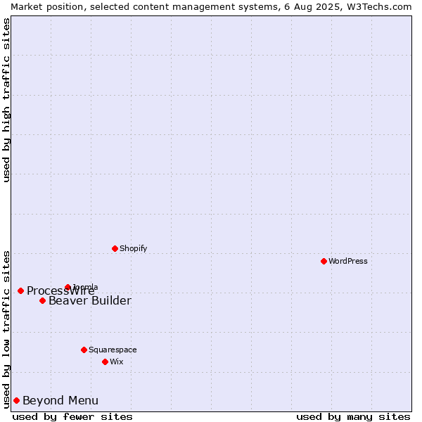 Market position of Beaver Builder vs. ProcessWire vs. Beyond Menu