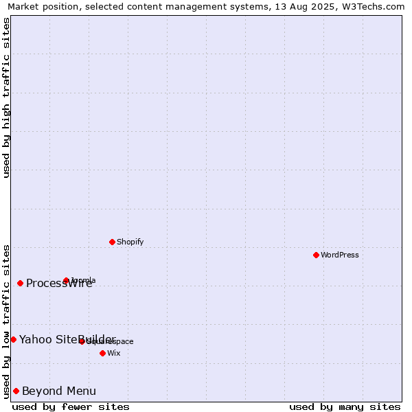 Market position of ProcessWire vs. Beyond Menu vs. Yahoo SiteBuilder