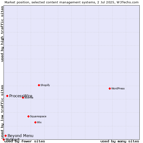 Market position of ProcessWire vs. Beyond Menu vs. Yo!Kart