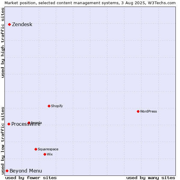 Market position of Zendesk vs. ProcessWire vs. Beyond Menu