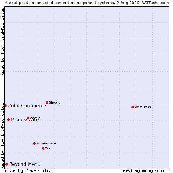 Market position of ProcessWire vs. Beyond Menu vs. Zoho Commerce