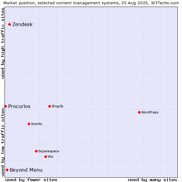 Market position of Zendesk vs. Beyond Menu vs. Procurios