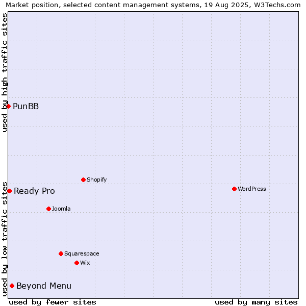 Market position of Beyond Menu vs. Ready Pro vs. PunBB