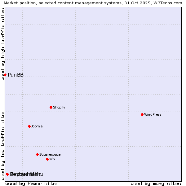 Market position of Restaumatic vs. Beyond Menu vs. PunBB