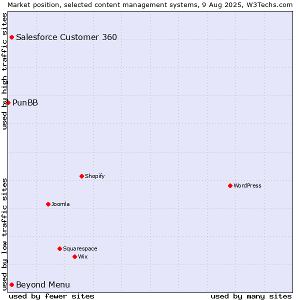 Market position of Beyond Menu vs. Salesforce Customer 360 vs. PunBB