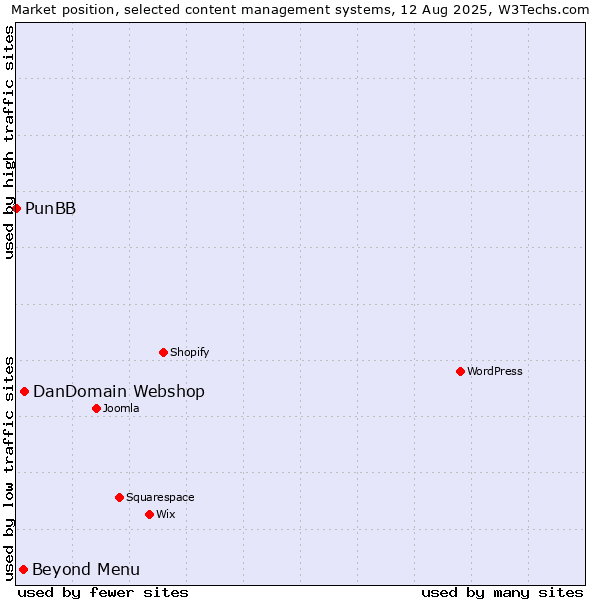 Market position of DanDomain Webshop vs. Beyond Menu vs. PunBB