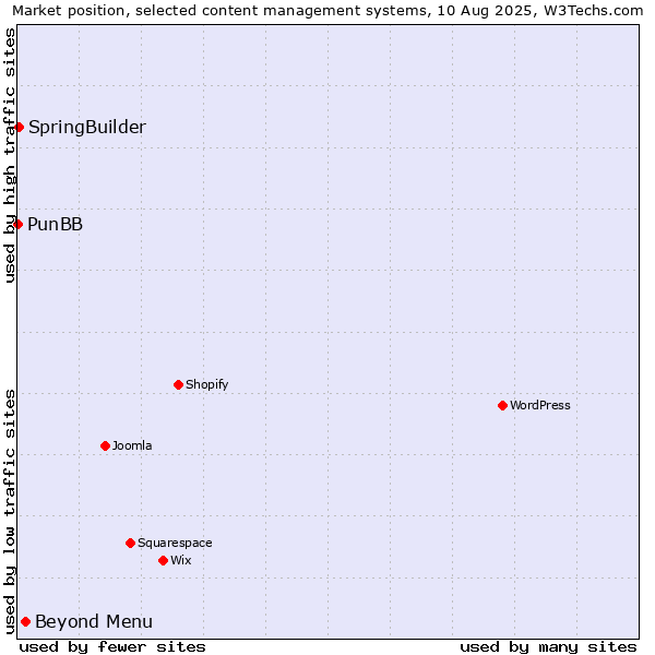 Market position of Beyond Menu vs. SpringBuilder vs. PunBB
