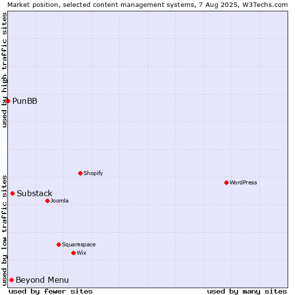 Market position of Substack vs. Beyond Menu vs. PunBB