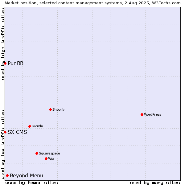 Market position of Beyond Menu vs. PunBB vs. SX CMS