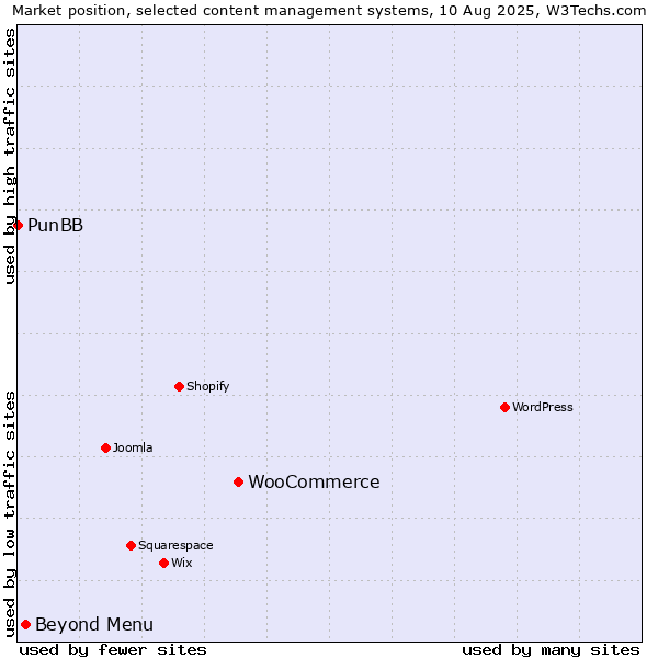 Market position of WooCommerce vs. Beyond Menu vs. PunBB