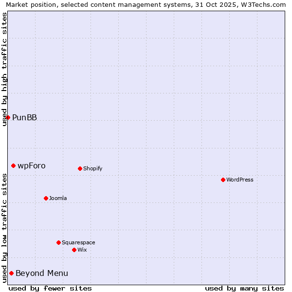 Market position of wpForo vs. Beyond Menu vs. PunBB