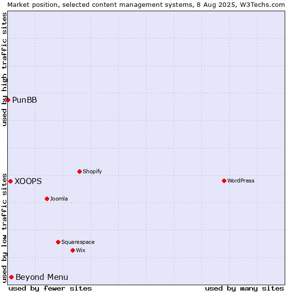 Market position of Beyond Menu vs. XOOPS vs. PunBB