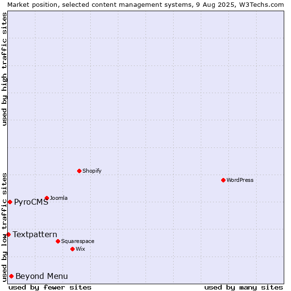 Market position of Beyond Menu vs. PyroCMS vs. Textpattern
