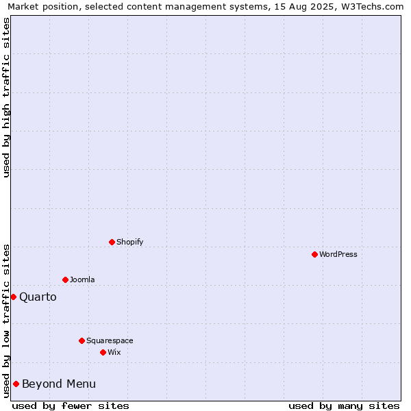 Market position of Beyond Menu vs. Quarto