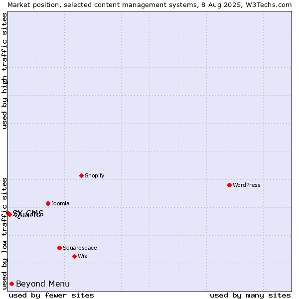 Market position of Beyond Menu vs. Quarto vs. SX CMS