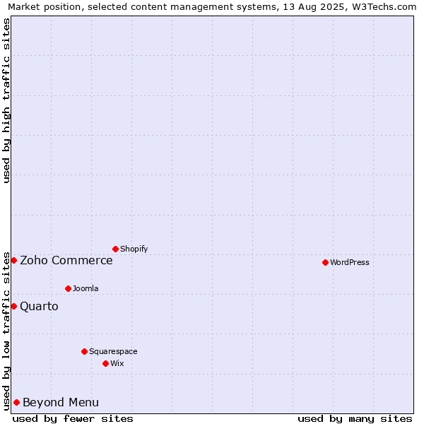 Market position of Beyond Menu vs. Zoho Commerce vs. Quarto