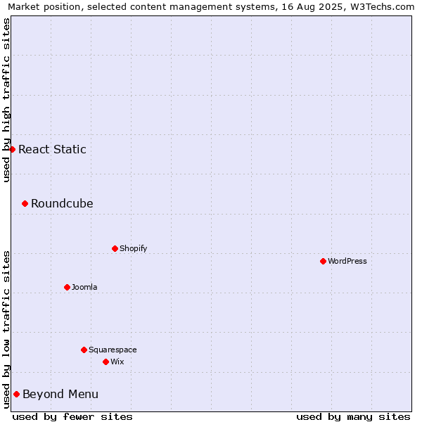 Market position of Roundcube vs. Beyond Menu vs. React Static