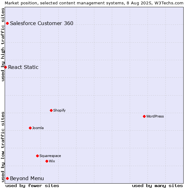 Market position of Beyond Menu vs. Salesforce Customer 360 vs. React Static