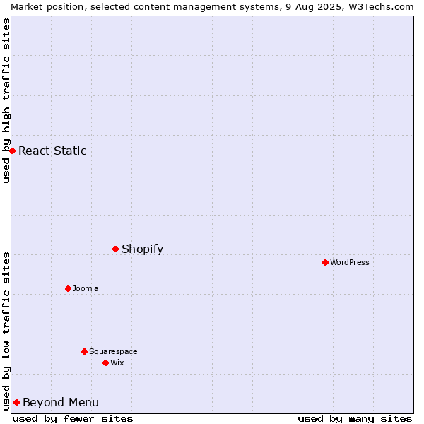 Market position of Shopify vs. Beyond Menu vs. React Static