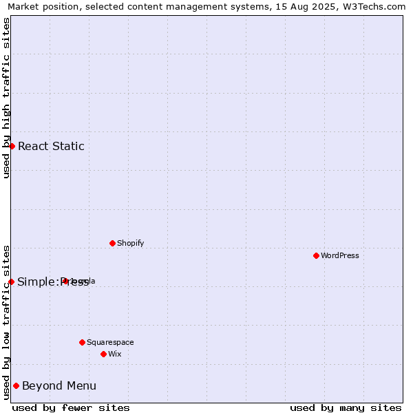 Market position of Beyond Menu vs. React Static vs. Simple:Press