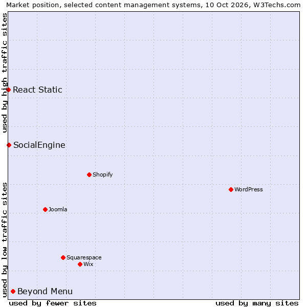 Market position of Beyond Menu vs. SocialEngine vs. React Static