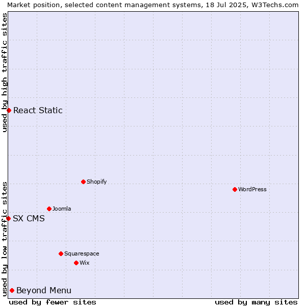 Market position of Beyond Menu vs. React Static vs. SX CMS