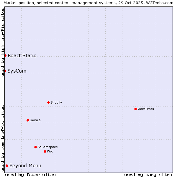 Market position of Beyond Menu vs. React Static vs. SysCom