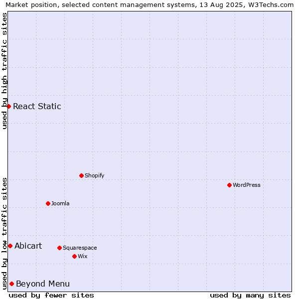 Market position of Beyond Menu vs. Abicart vs. React Static