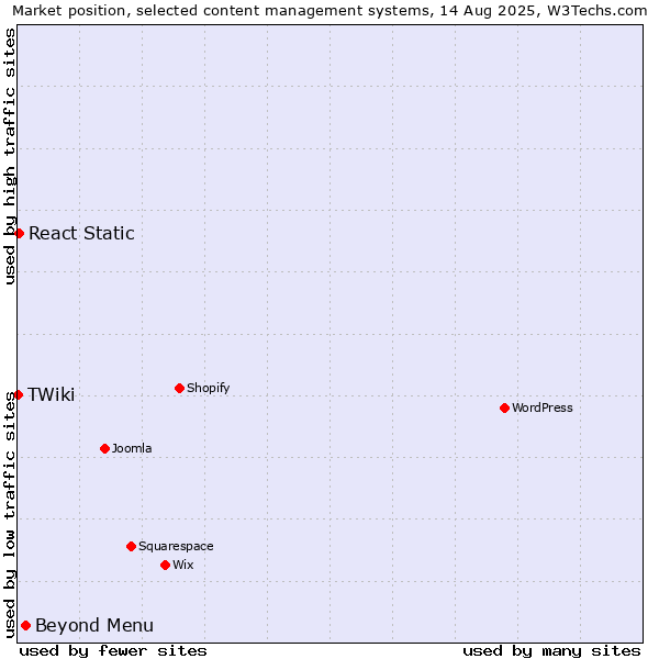 Market position of Beyond Menu vs. React Static vs. TWiki