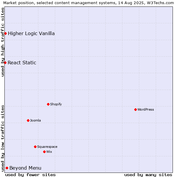 Market position of Beyond Menu vs. Higher Logic Vanilla vs. React Static
