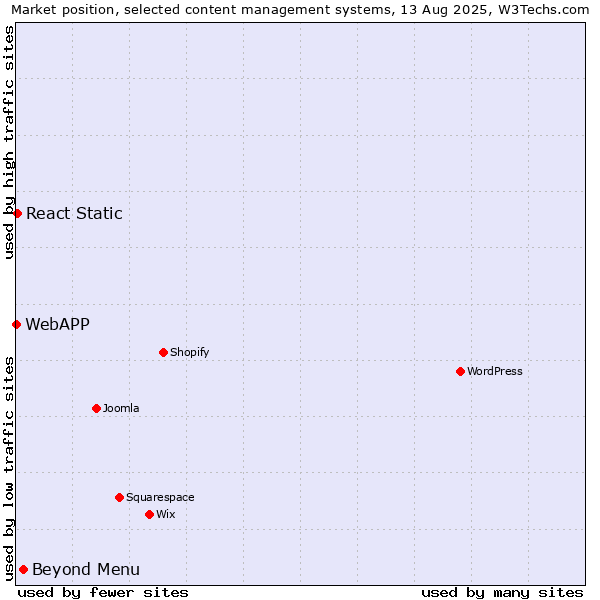 Market position of Beyond Menu vs. React Static vs. WebAPP
