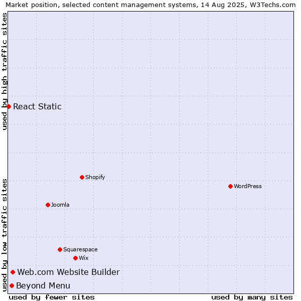 Market position of Web.com Website Builder vs. Beyond Menu vs. React Static