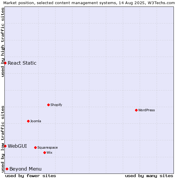 Market position of Beyond Menu vs. WebGUI vs. React Static