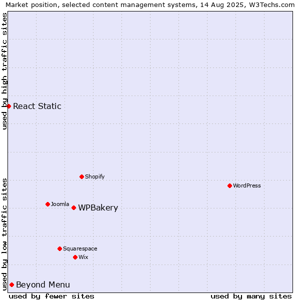 Market position of WPBakery vs. Beyond Menu vs. React Static