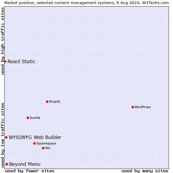 Market position of Beyond Menu vs. WYSIWYG Web Builder vs. React Static