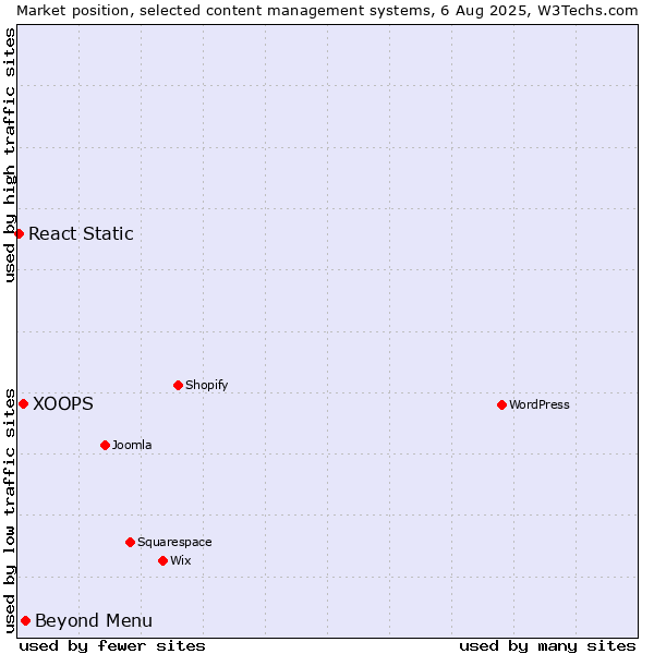 Market position of Beyond Menu vs. XOOPS vs. React Static