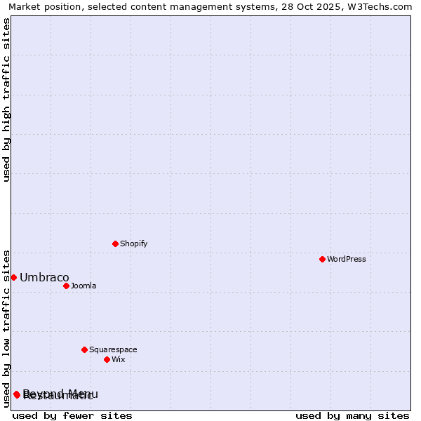 Market position of Restaumatic vs. Beyond Menu vs. Umbraco